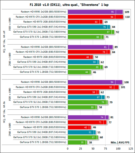 Игровое железо - Обзор видеокарты NVIDIA GeForce GTX 590